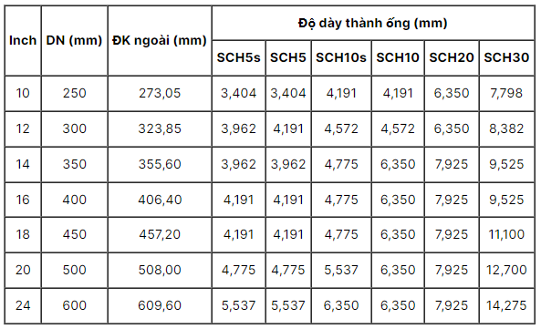 Bảng tiêu chuẩn SCH