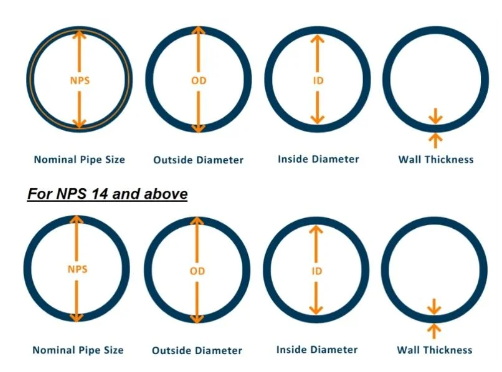Giá trị NPS và đường kính ngoài OD