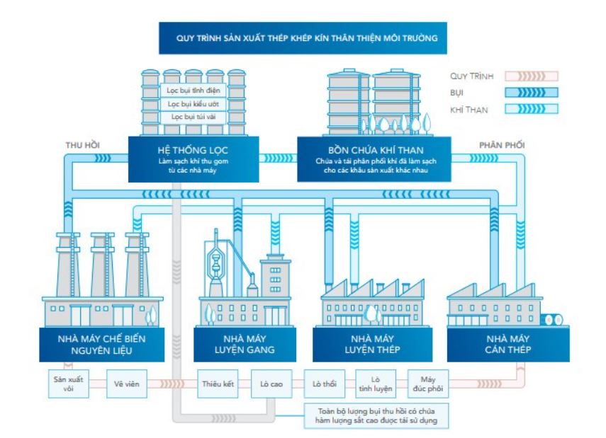 Quy trình sản xuất thép chất lượng khép kín